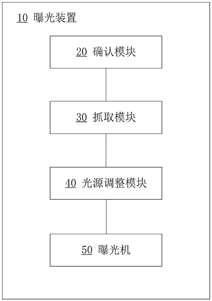 A kind of exposure method and exposure device thereof