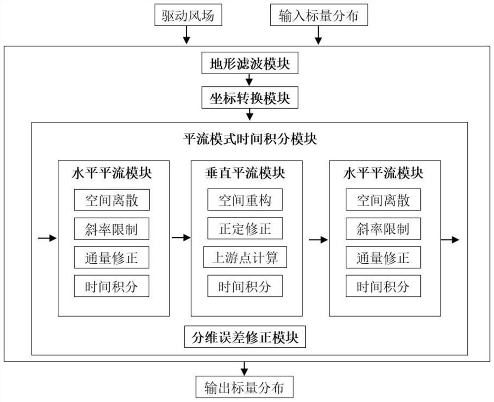 Advection mode system suitable for complex terrain and operation method of advection mode system