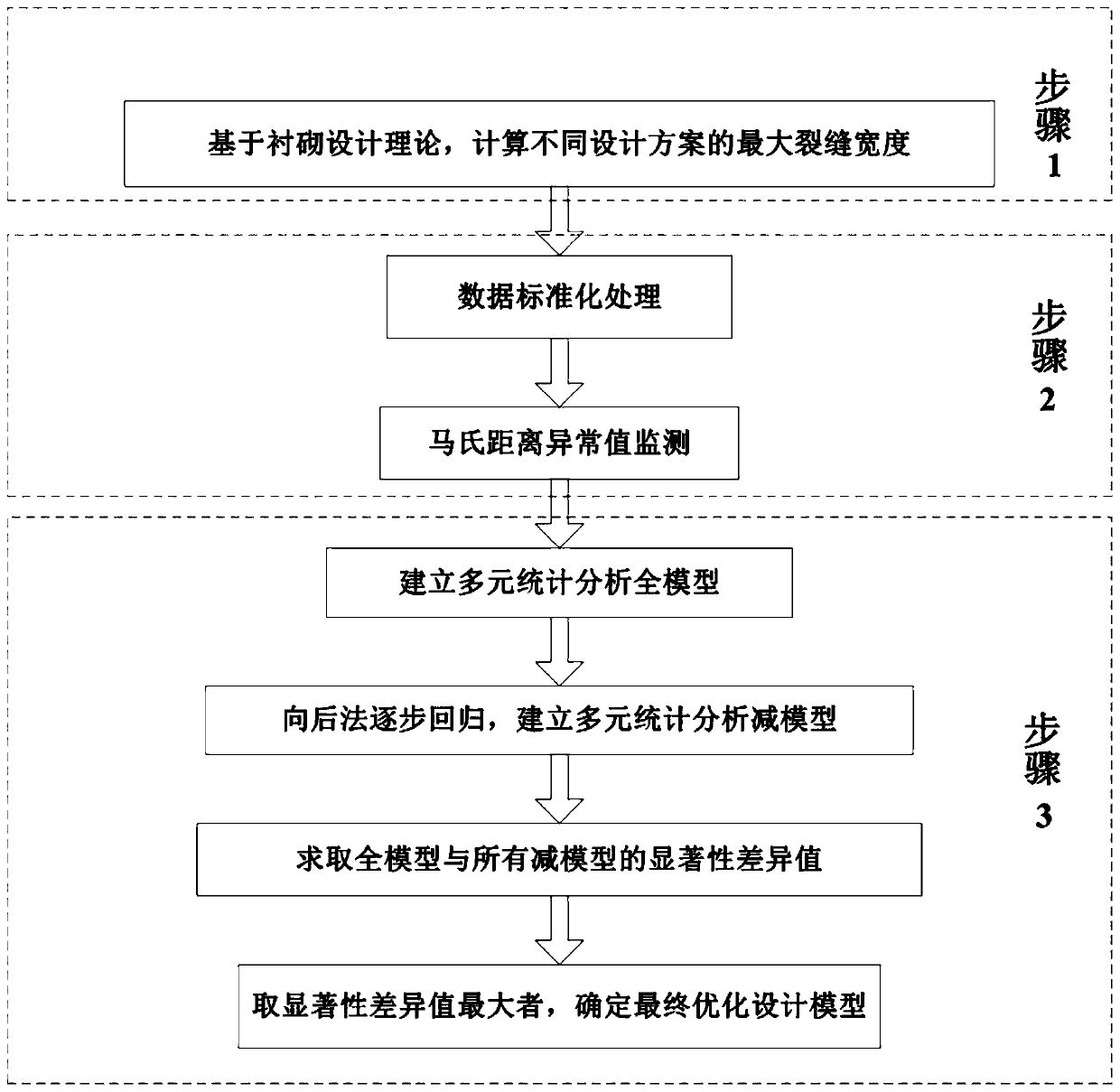 An Optimal Method for Tunnel Lining Design