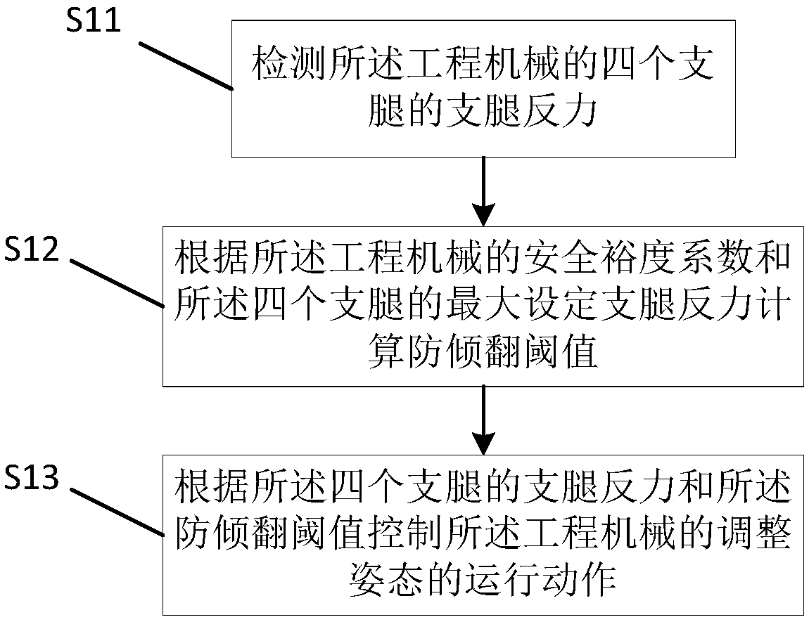 Engineering machinery anti-tilting control method, device and engineering machinery