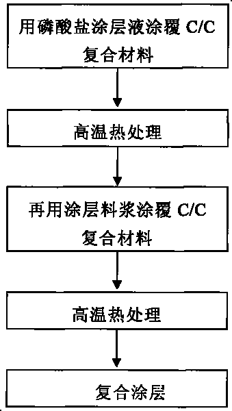 Surface anti-oxidation processing method for aircraft carbon brake disc