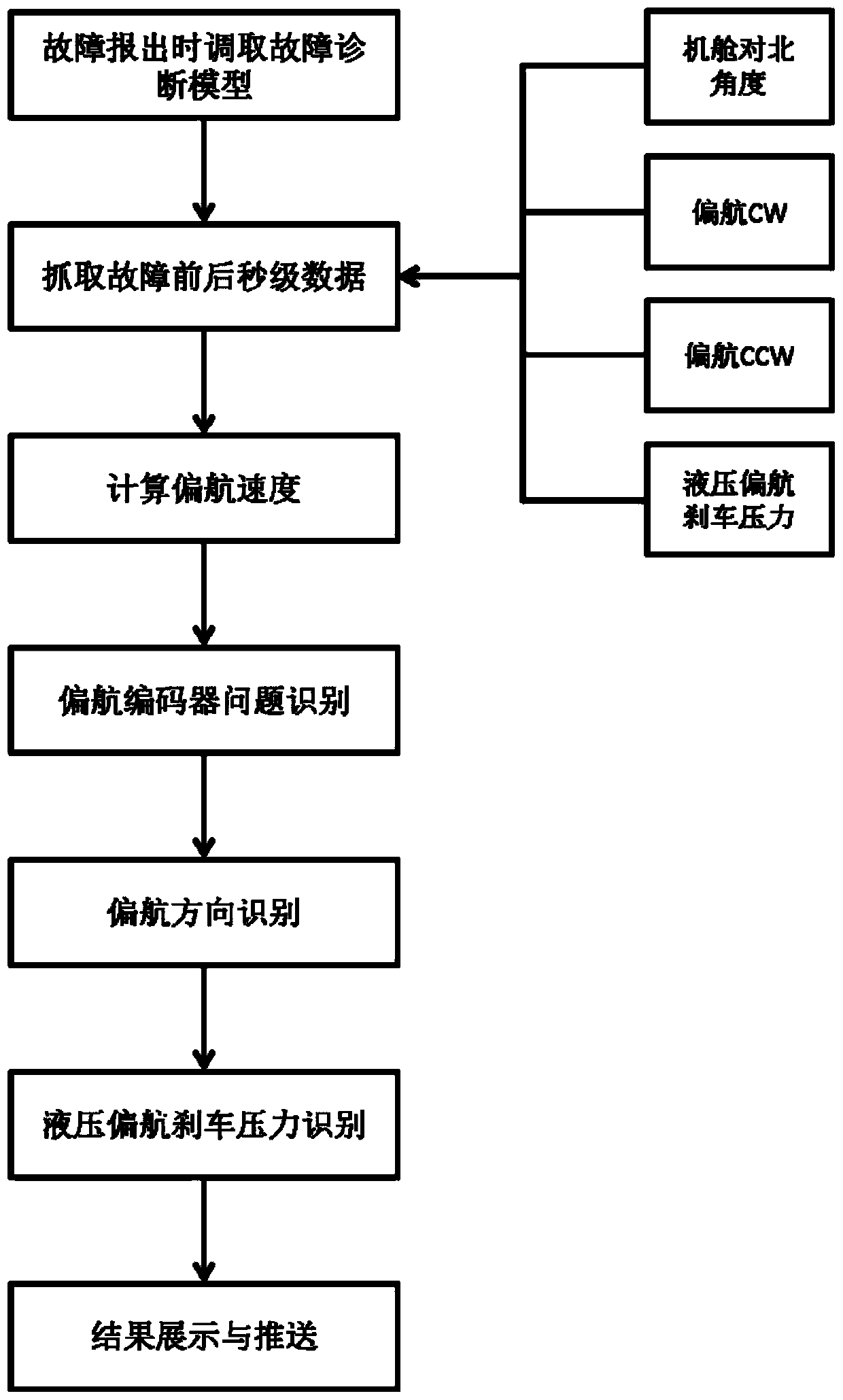 An intelligent diagnosis method for high yaw speed faults of large semi-direct drive units