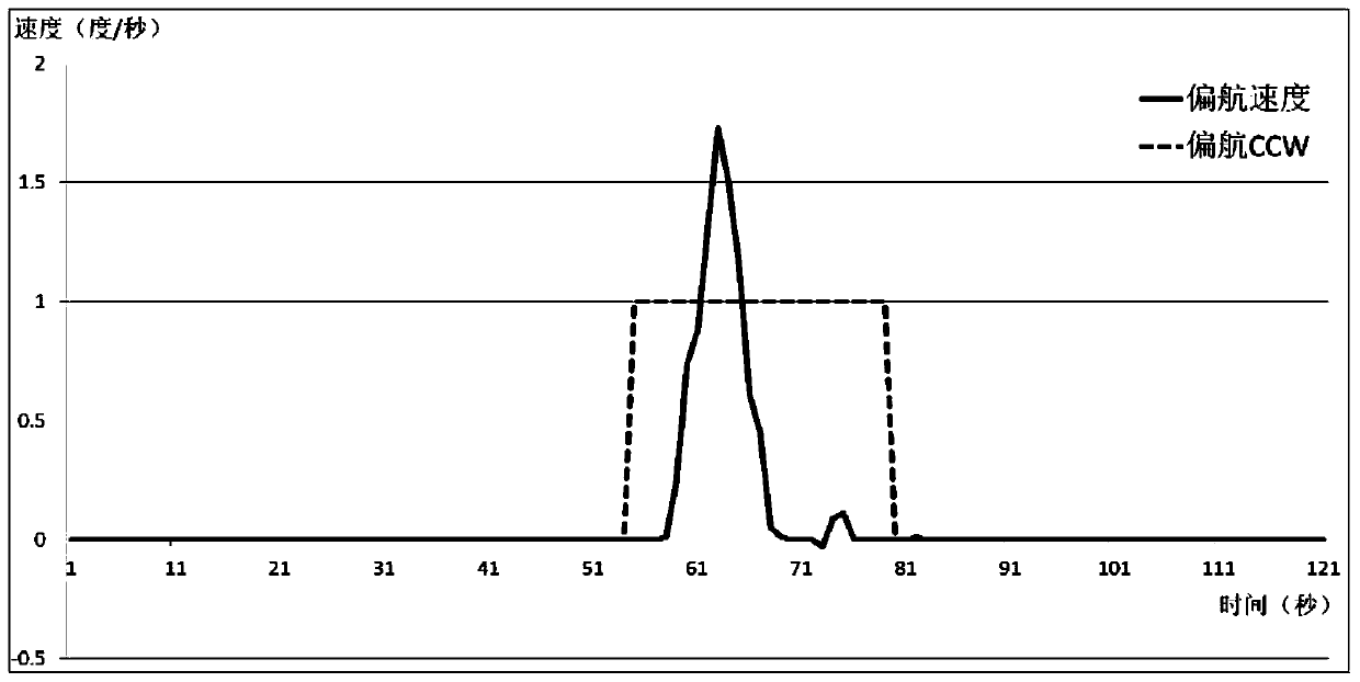 An intelligent diagnosis method for high yaw speed faults of large semi-direct drive units