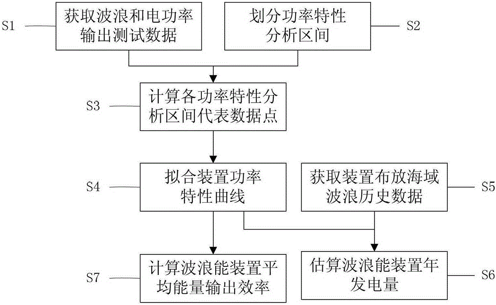 Sea state test method for wave energy device