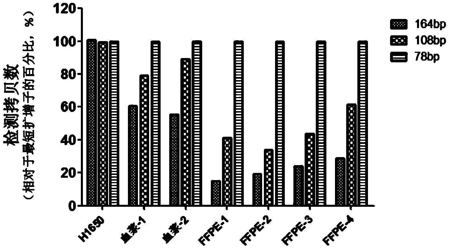 Kit for quantitatively detecting EGFR (Epidermal Growth Factor Receptor) gene mutation and application thereof