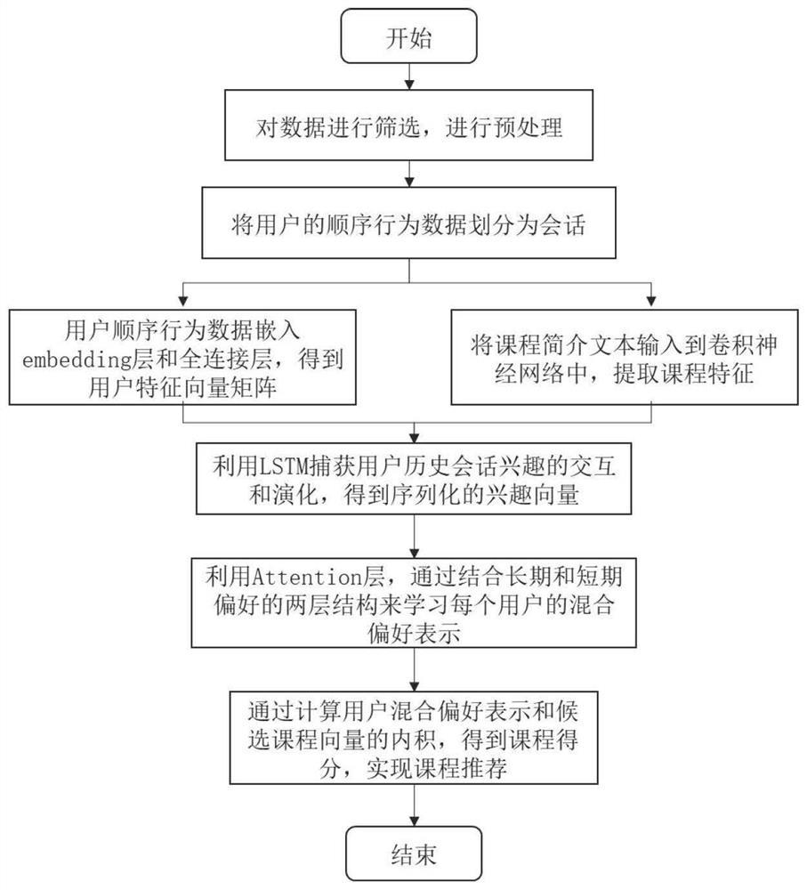 Hierarchical Attention deep learning model course recommendation method