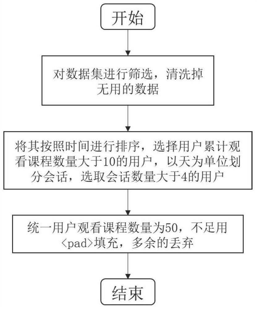 Hierarchical Attention deep learning model course recommendation method