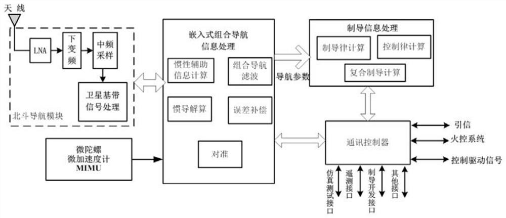 A gnss and ins combined navigation precision guidance fire extinguishing bomb device