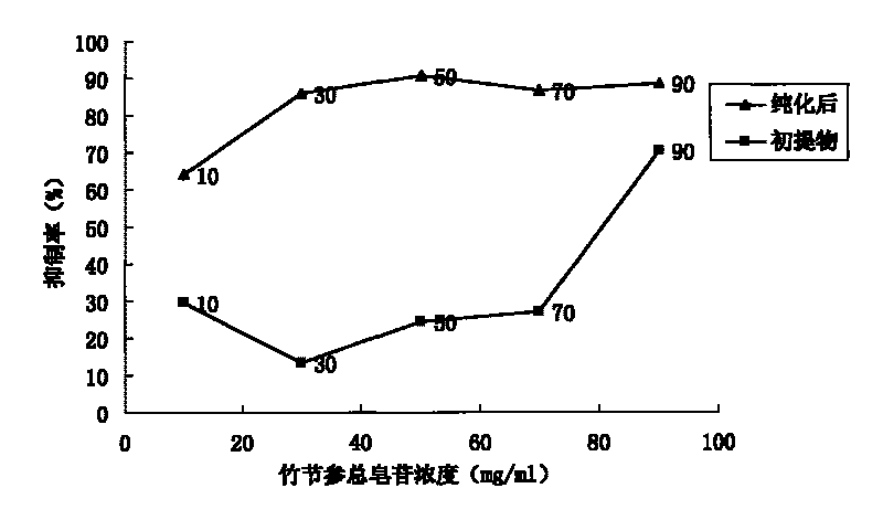 Process for gathering and purifying panax japonicus total saponins by using D101 macroporous absorption resin