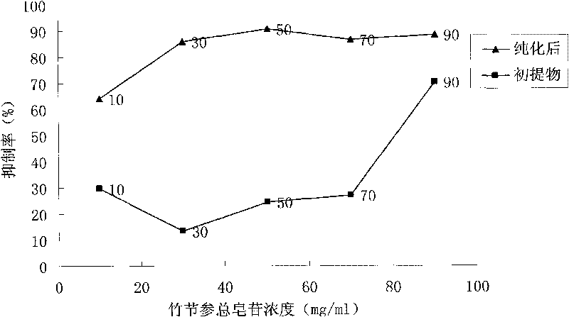 Process for gathering and purifying panax japonicus total saponins by using D101 macroporous absorption resin