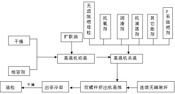 High-gloss high-heat-resistance high-fluidity halogen-free flame-retardant glass-fiber-reinforced PC material and preparation method thereof