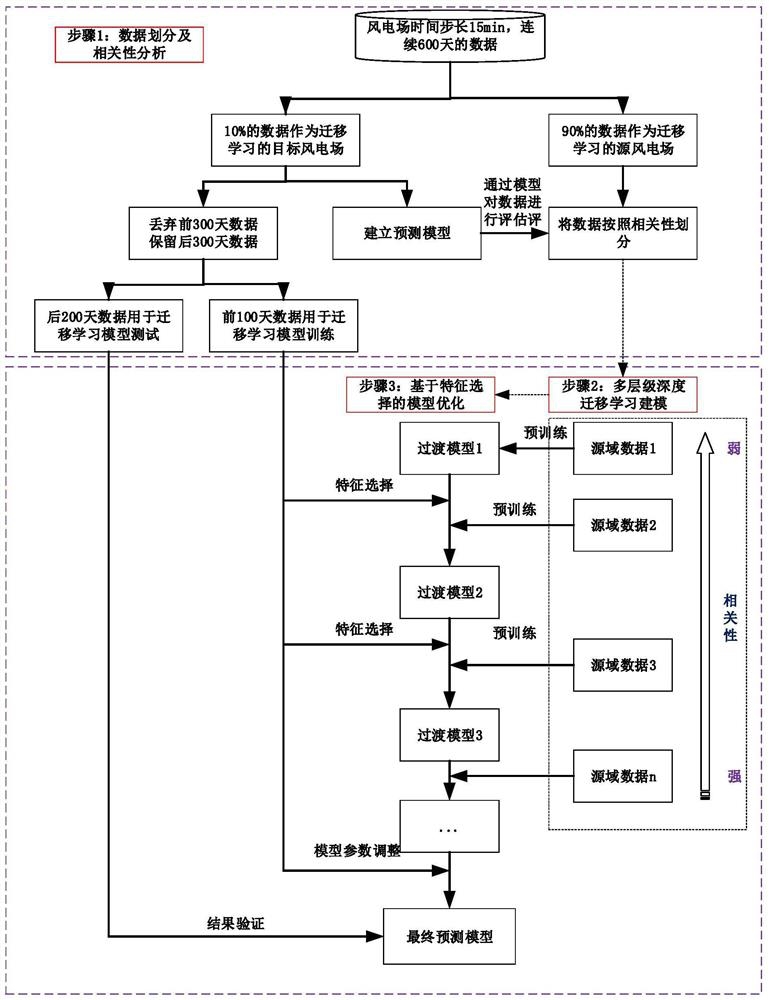 Wind power plant short-term power prediction method based on feature selection and multi-level deep transfer learning