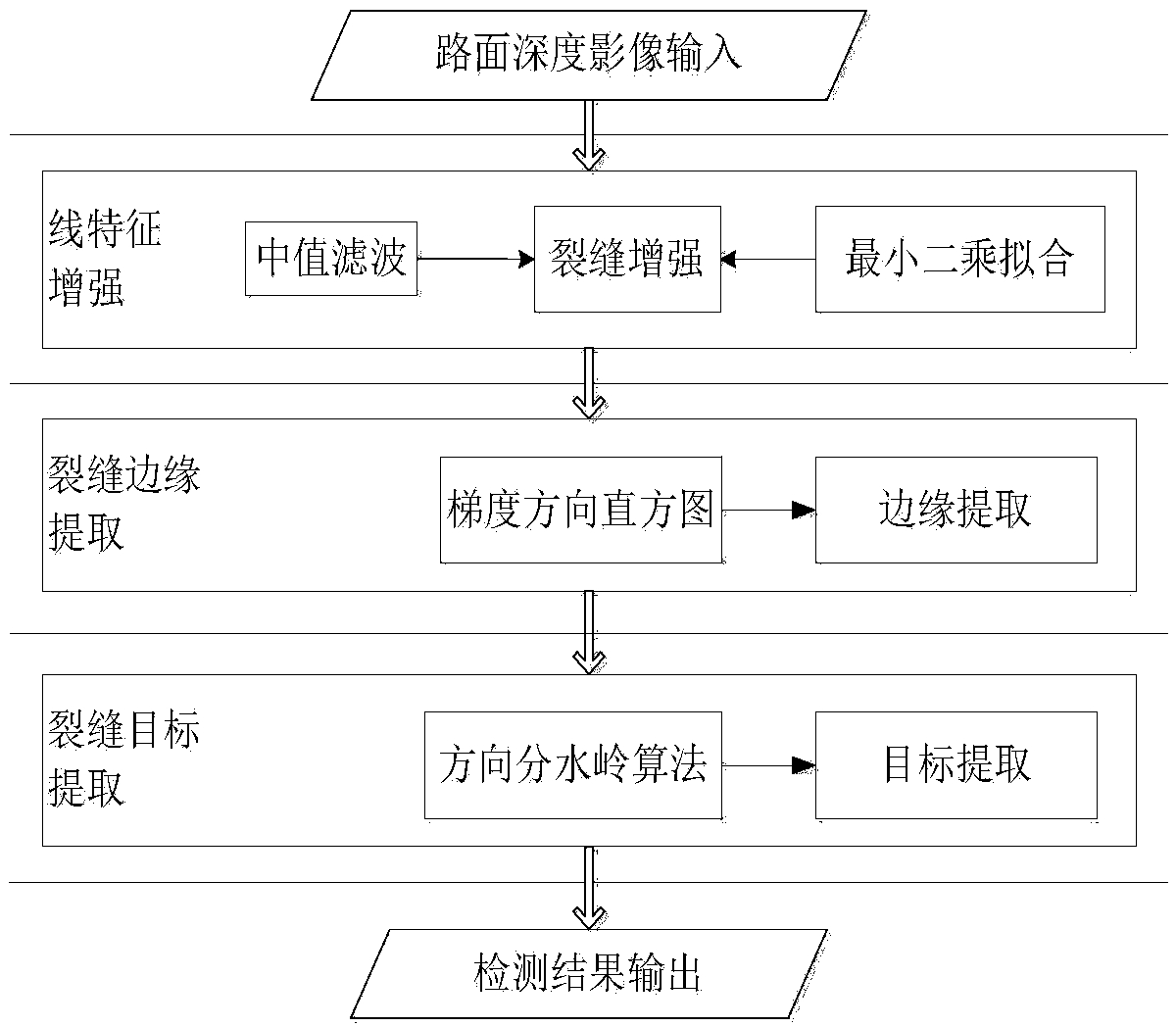 Crack detection method with image gradient direction histogram and watershed method conflated