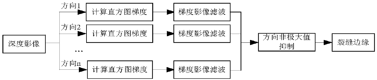 Crack detection method with image gradient direction histogram and watershed method conflated