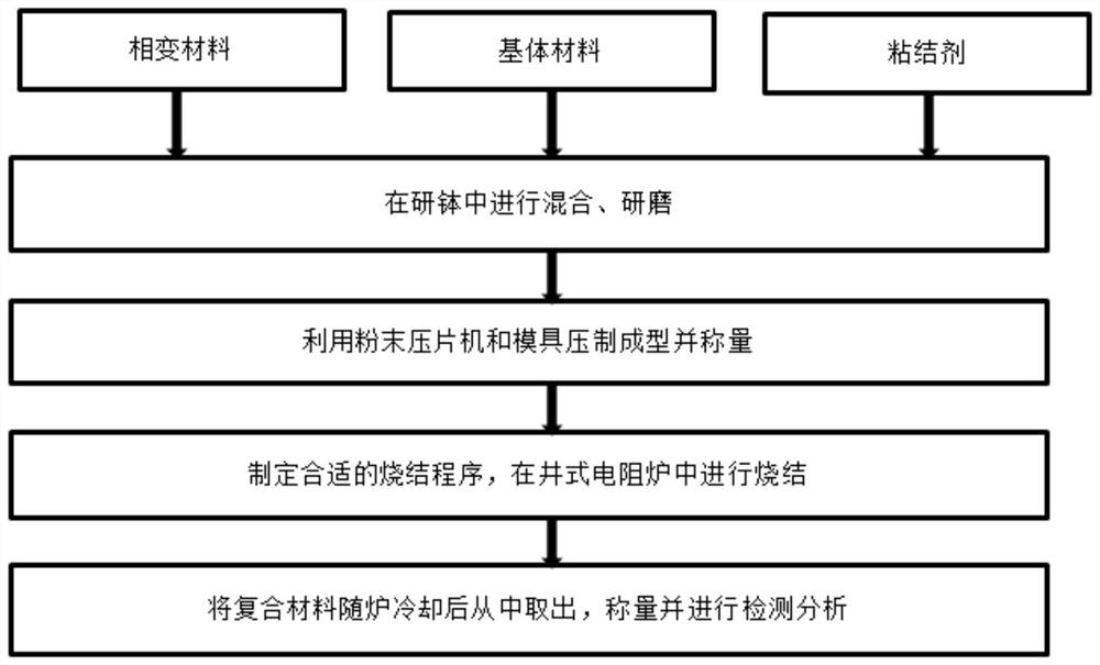 Preparation method of inorganic salt-ceramic high-temperature phase change composite heat storage material