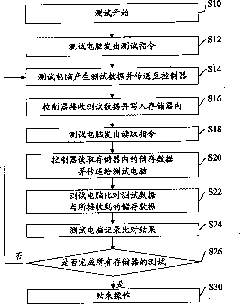 Method for testing memory