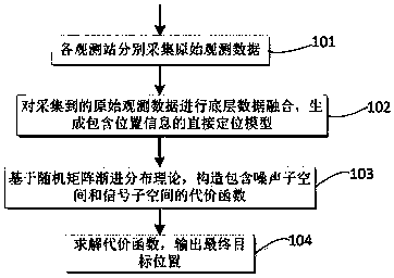 Estimation method and apparatus for direct position of data domain of mobile communication signal source