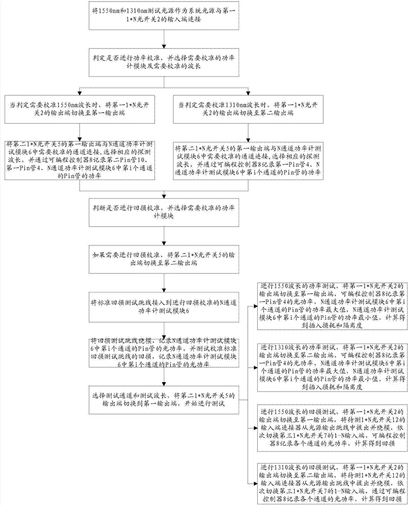 1*N multi-channel optical switch polling test system