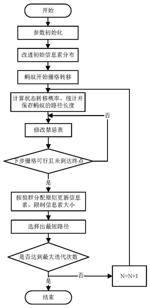 A Path Planning Method for Mobile Robots Based on Improved Ant Colony Algorithm