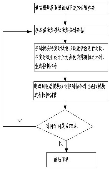 Battery-powered intelligent pressure reducing valve control device and method