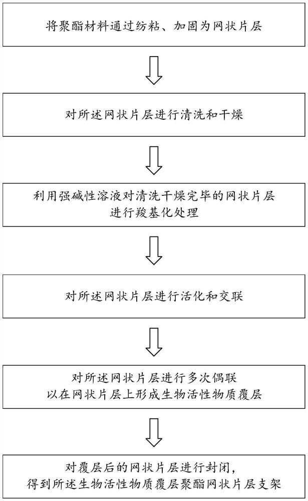 Preparation method of bioactive substance coated polyester reticular lamellar stent