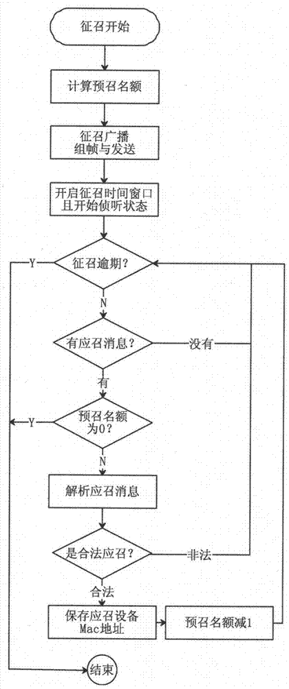 A method for recruiting a central point and a tree-cluster network routing and networking method