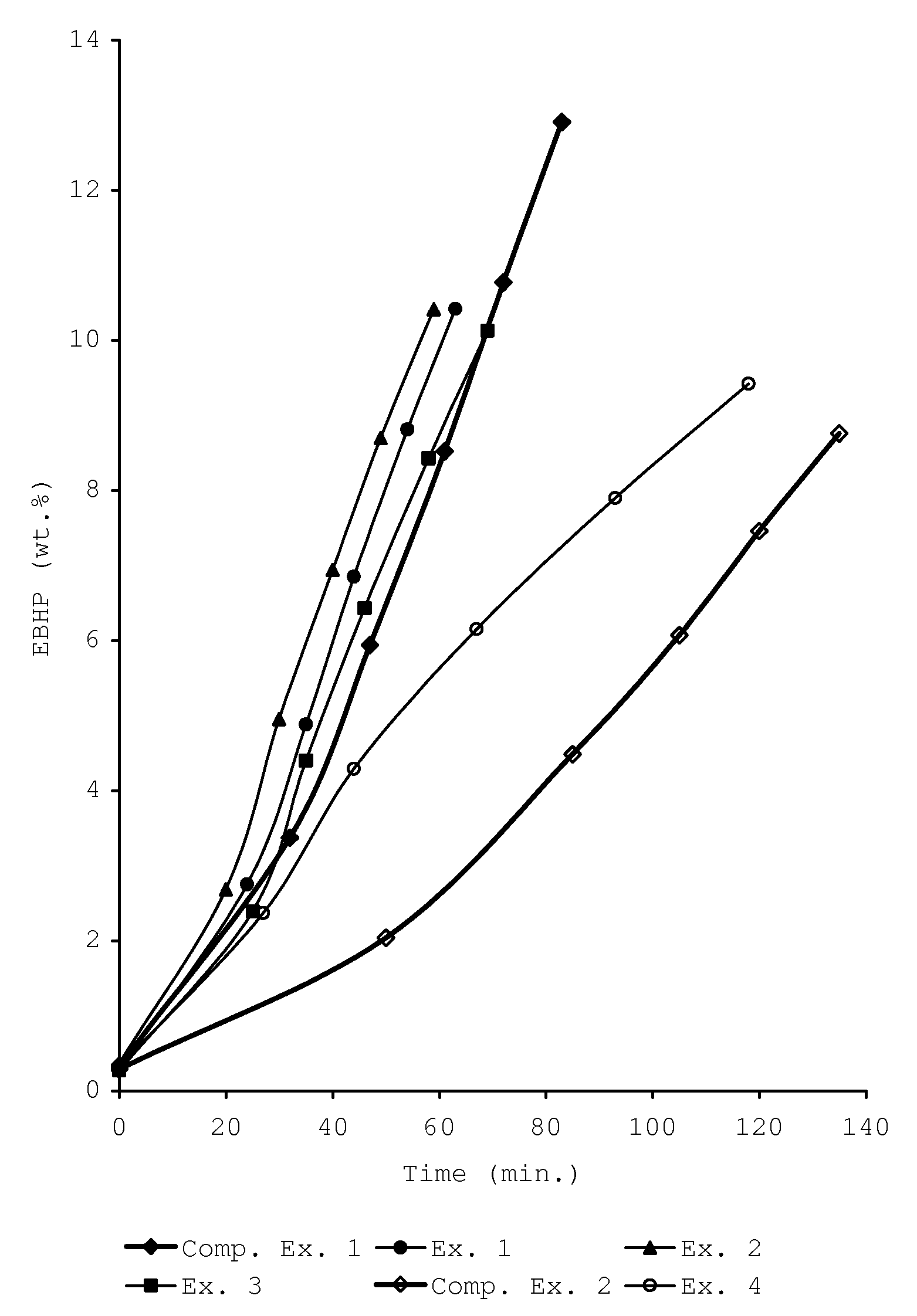 Process for the liquid phase oxidation of ethylbenzene into ethylbenzene hydroperoxide