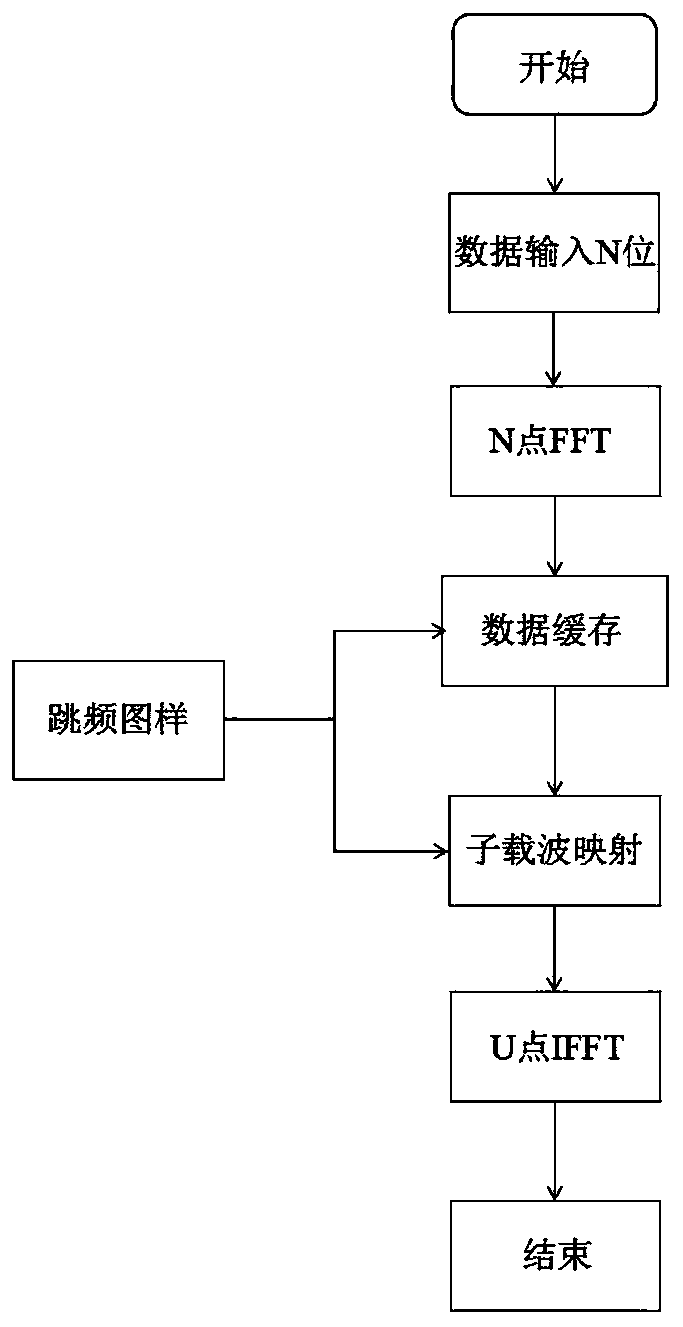 Digital random multi-frequency-point frequency hopping and time hopping information transmission method and system