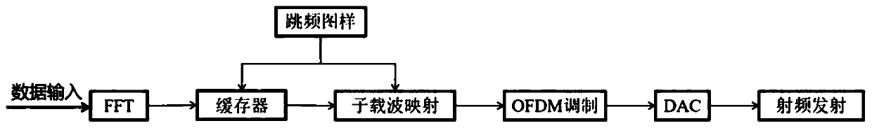 Digital random multi-frequency-point frequency hopping and time hopping information transmission method and system