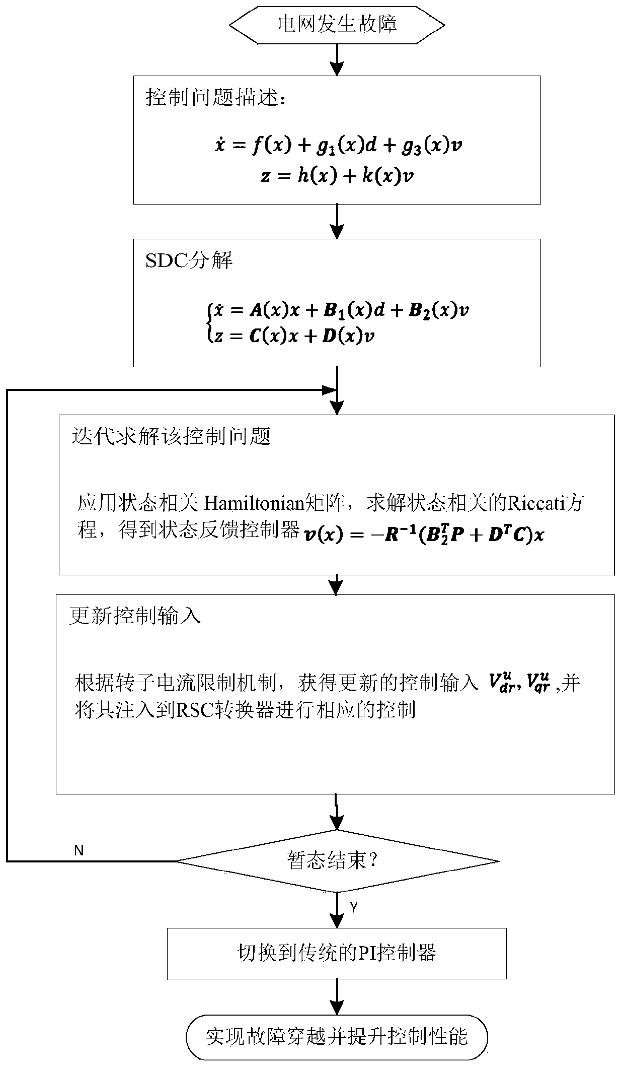 A control method for fault ride-through of double-fed wind power generation system