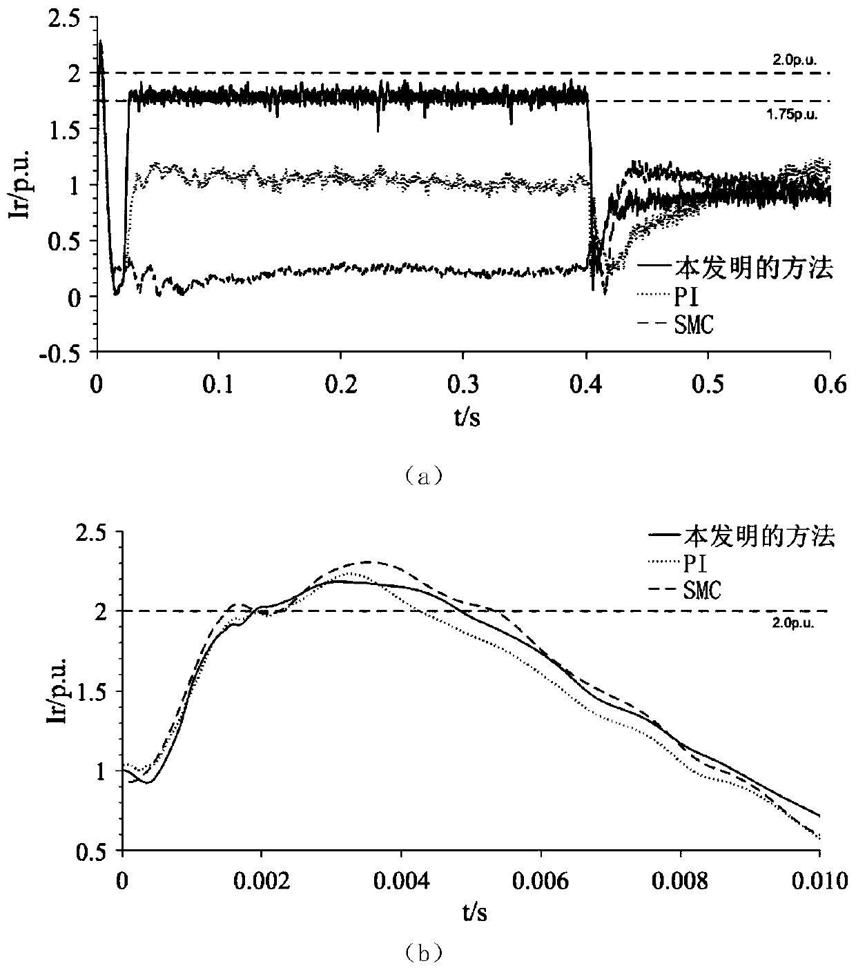 A control method for fault ride-through of double-fed wind power generation system