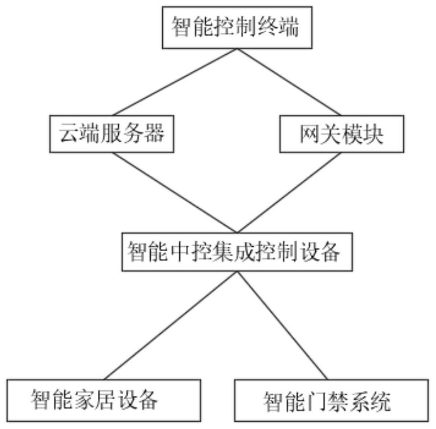 Intelligent central control integrated control method and equipment