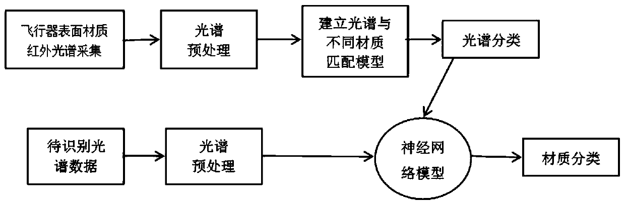 Common Aircraft Surface Material Recognition Method Based on Neural Network