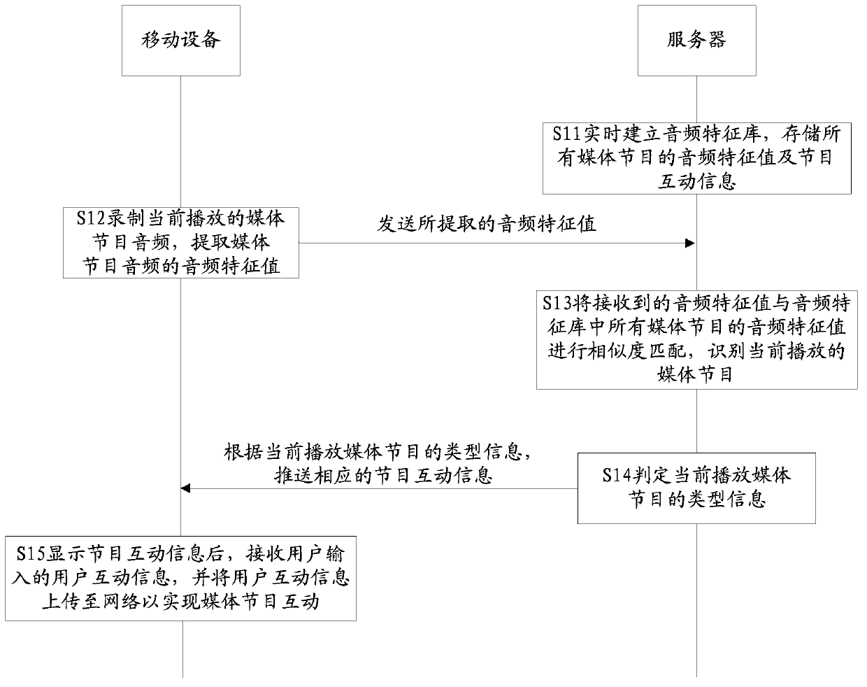 Media program interaction method and system