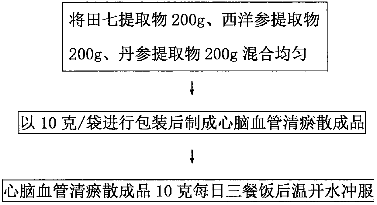 Preparation method of cardiovascular stasis-removing powder