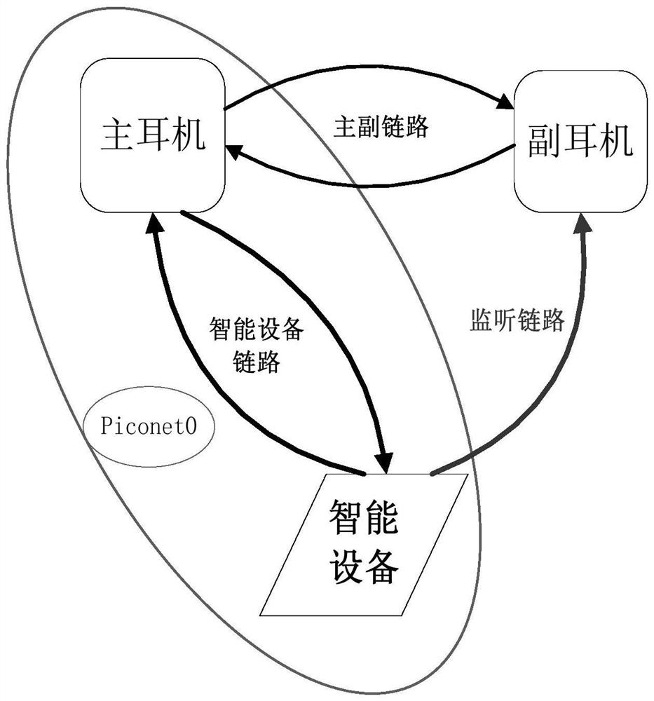 TWS earphone based on monitoring scheme and implementation method thereof