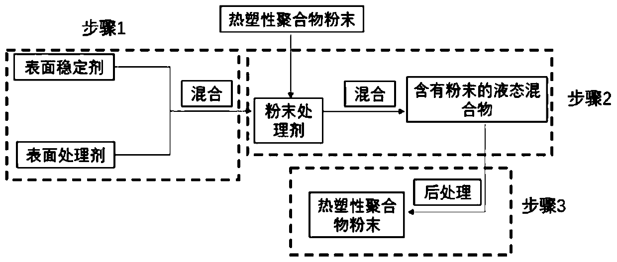 A treatment method for the fluidity of thermoplastic polymer powder