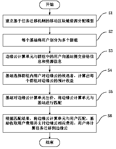 A mobile block chain resource allocation method based on a task migration mechanism