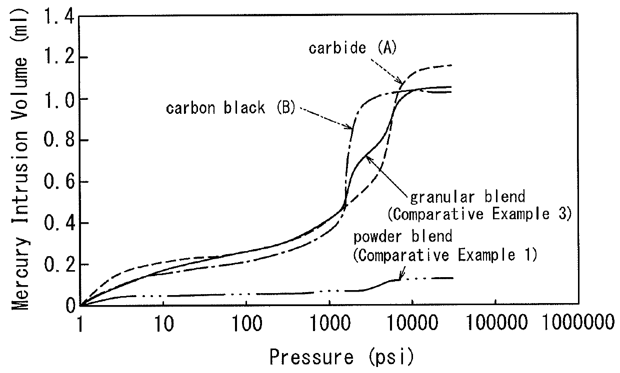 Method for manufacturing carbide for reinforcing rubber articles