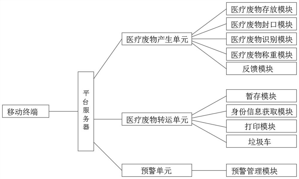 Medical waste supervision and management system