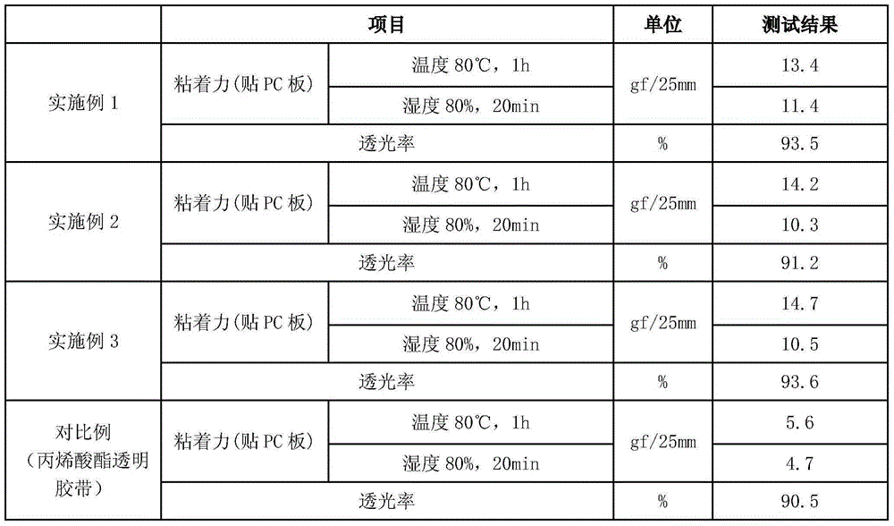 Glue used for transparent adhesive tape and preparation method of glue