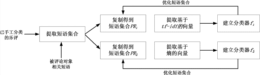 Semantically-enhanced classification method for music reviews