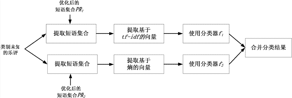 Semantically-enhanced classification method for music reviews