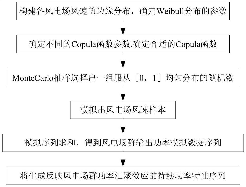 Wind power plant access capability analysis method based on convergence effect