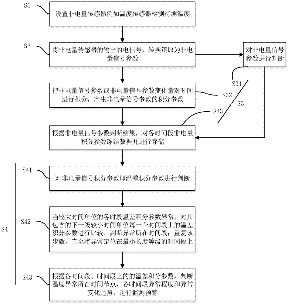 A non-electricity signal acquisition and monitoring method based on integral algorithm