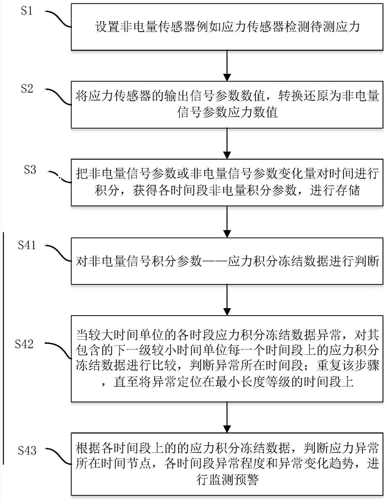 A non-electricity signal acquisition and monitoring method based on integral algorithm