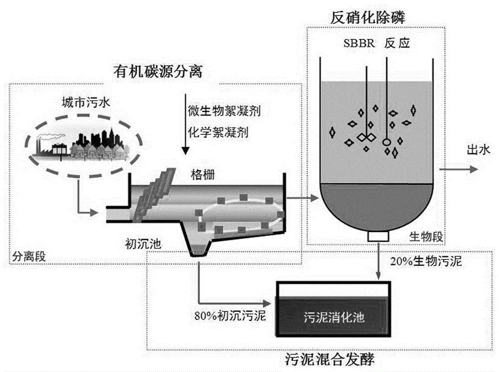 Process for efficient separation of organic carbon source in sewage and energy development and utilization