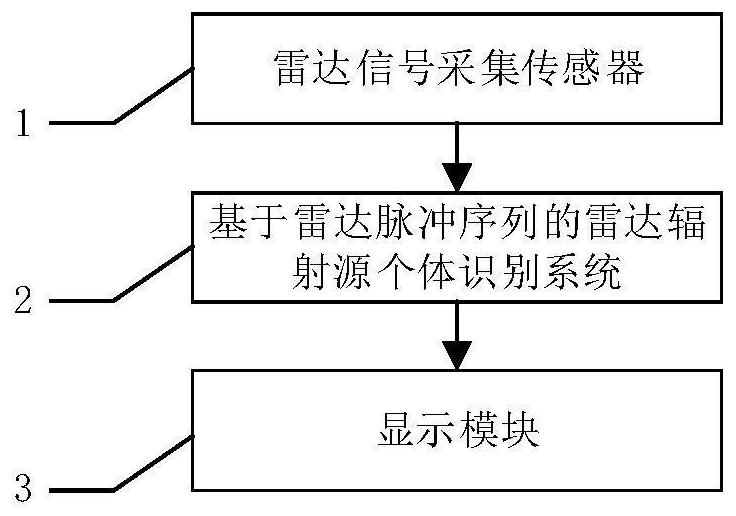 A Radar Radiator Individual Identification System Based on Radar Pulse Sequence