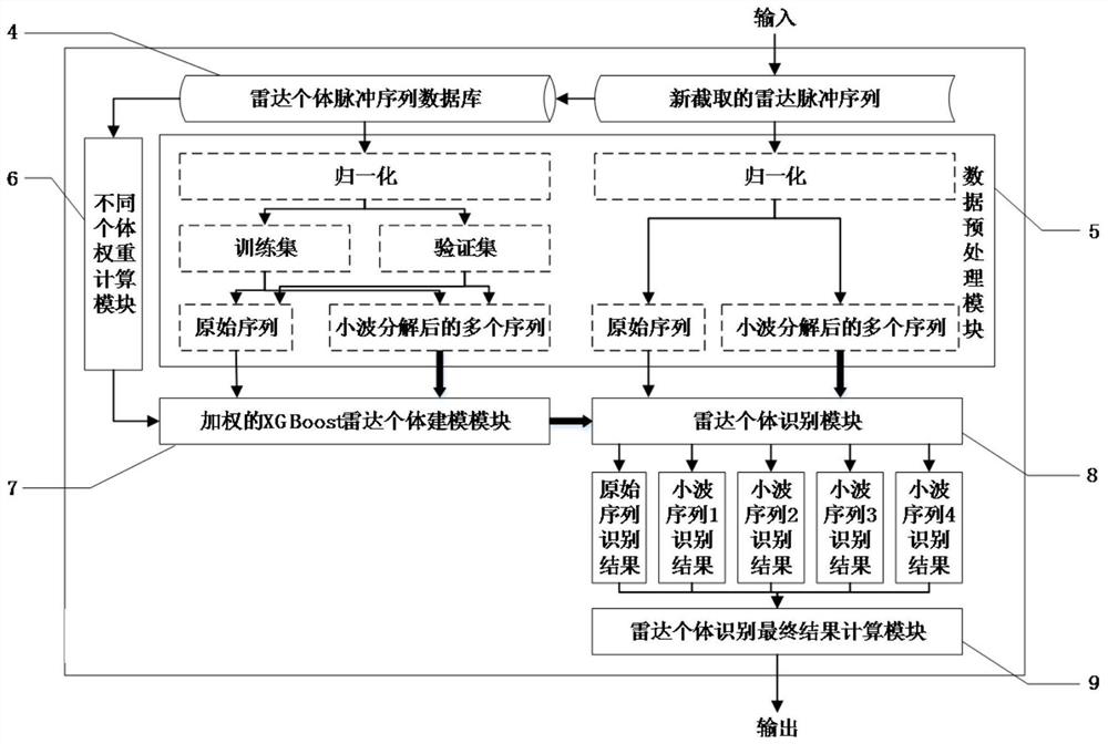 A Radar Radiator Individual Identification System Based on Radar Pulse Sequence