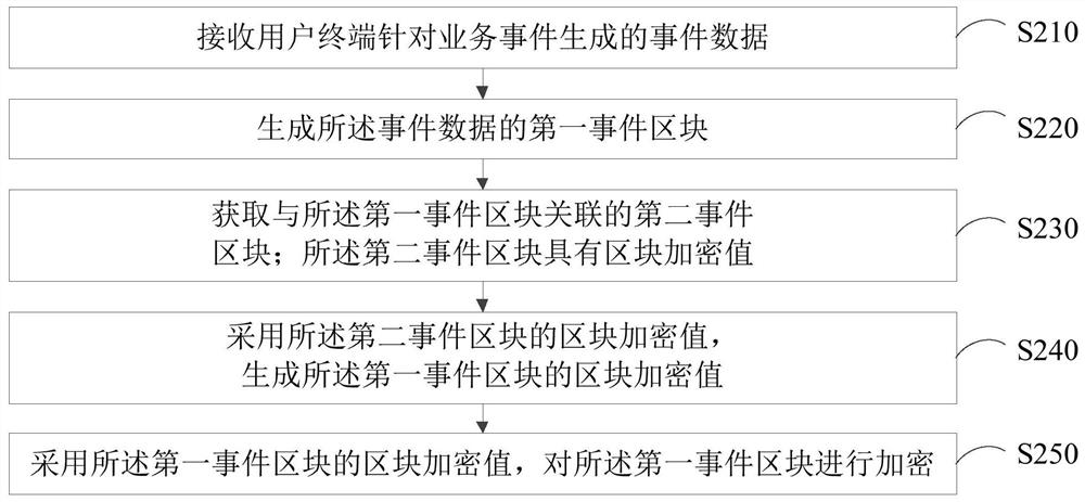 Data processing method, device, device and storage medium